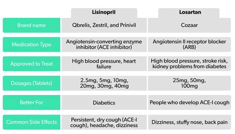 Lisinopril Vs Losartan