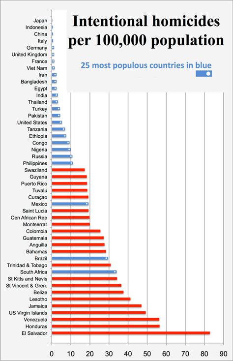 List Of Countries By Intentional Homicide Rate Wikipedia
