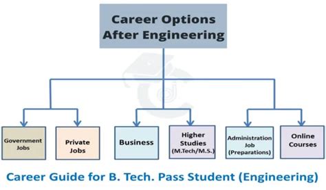 List Of Psu Jobs After B E B Tech List Of Psu Jobs After B E B Tech