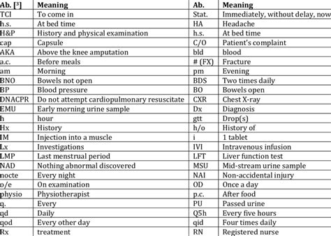 List Of Sample Medical Abbreviations And Their Meanings 2 List Of Sample Medical Abbreviations And Their Meanings 2