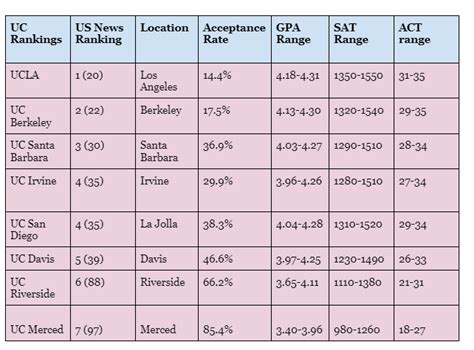 List Of The Best Uc Schools 2021 From Ap Guru