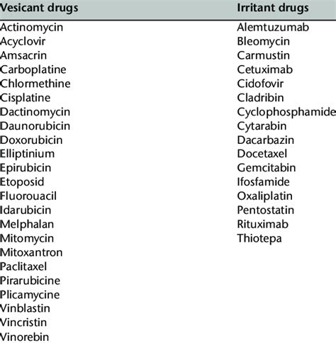 List Of Vesicant And Irritant Agents Available On The Written Protocol
