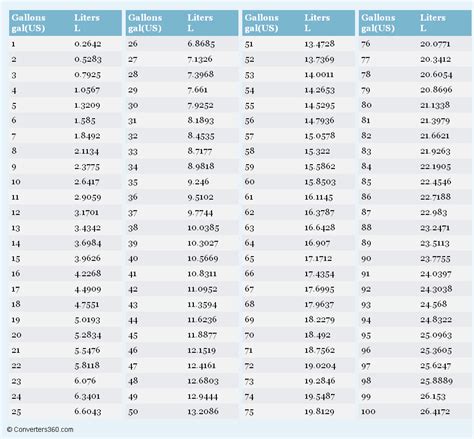 Liters To Gallons Conversion Chart Printable Gallons To Lite