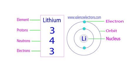 Lithium Has 3 Electrons 3 Protons And 4 Neutrons Which Diagram Shows