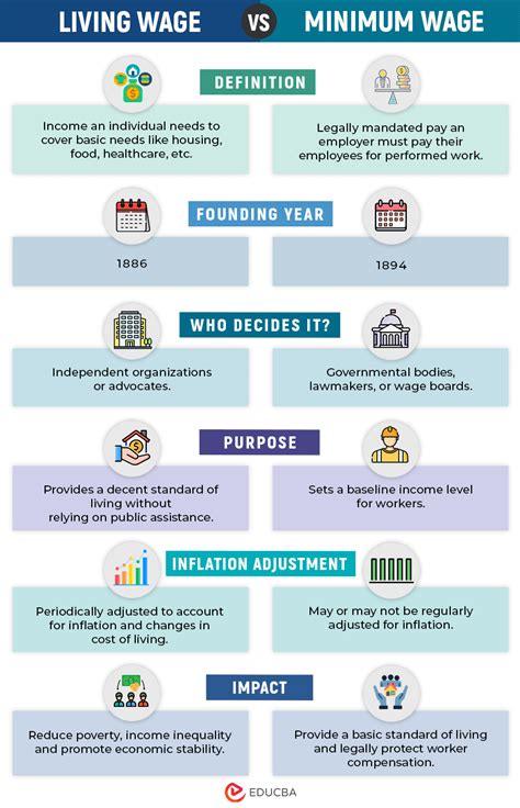 Living Wages Vs Minimum Wage Ppt Download