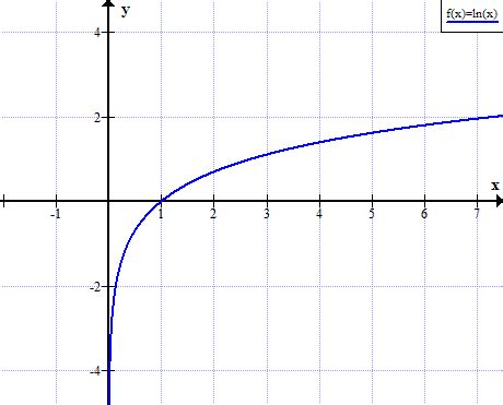 Ln x Graph Explanation
