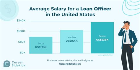 Loan Officer Salary