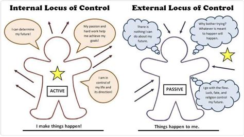 Locus Of Control Theory In Psychology Internal Vs External