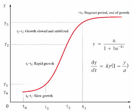 Mastering the Logistic Growth Curve