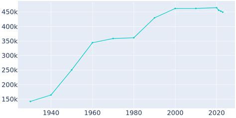 Long Beach California Population History 1930 2022