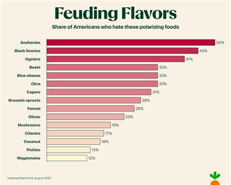 Love It Or Loathe It Instacart Reveals America S Most Polarizing Foods Instacart