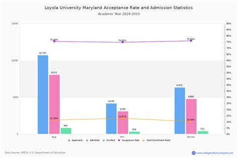 Loyola Maryland Acceptance Rate