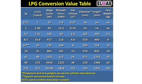 Lpg Gas Unit Conversions Elgas