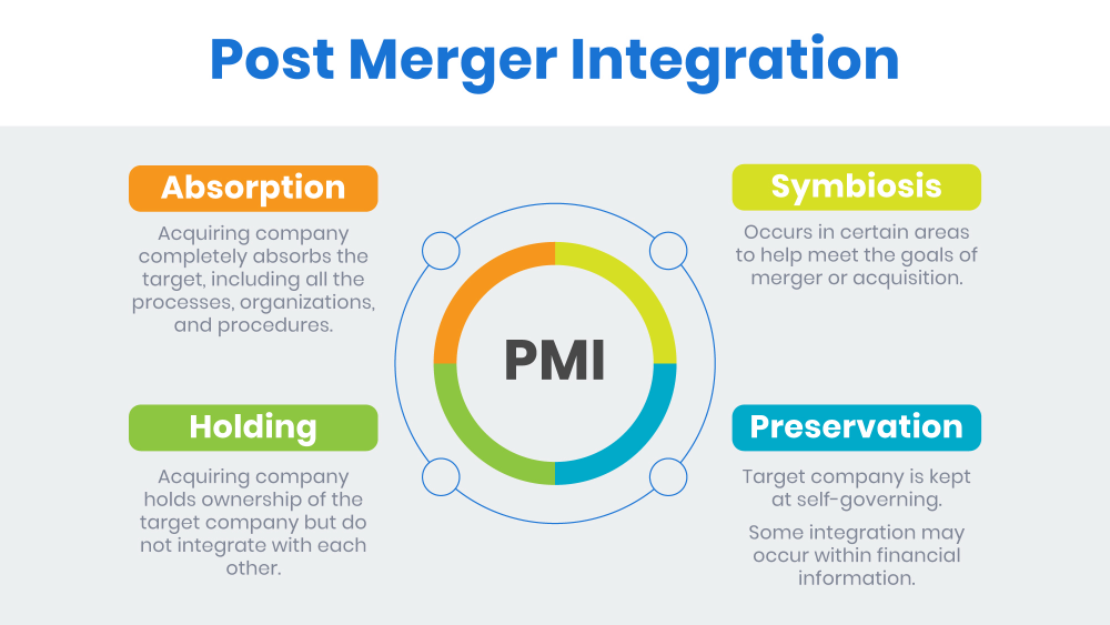 M A Integration Post Merger Integration Process Guide