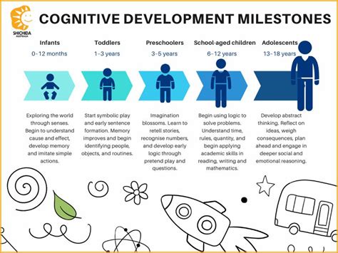 Major Cognitive Development Milestones In Child Development Atelier Major Cognitive Development Milestones In Child Development Atelier