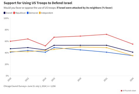 Majority Of Americans Oppose Sending Troops To Israel National File Majority Of Americans Oppose Sending Troops To Israel National File