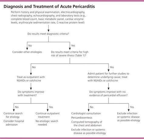 Management Of Acute Pericarditis Treatment And Follow Up