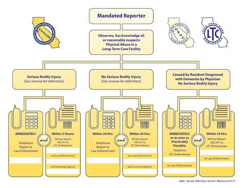 Mandated Reporter Chart Mandated Reporter Chart