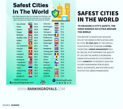 Mangalore Grabs 37Th Rank As The Safest City In The World Making It Mangalore Grabs 37Th Rank As The Safest City In The World Making It