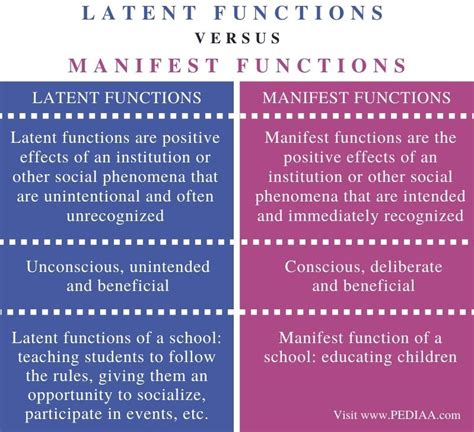 Manifest and Latent Functions Explained