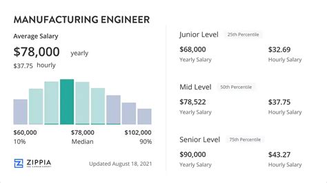 Manufacturing Engineer Salary: What to Expect in 2024