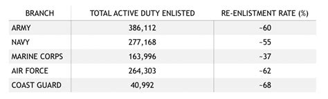 Marine Corps Retention Rates
