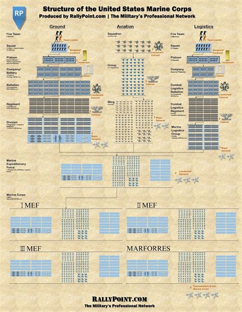 Marine Corps Structure Breakdown Marine Corps Structure Breakdown
