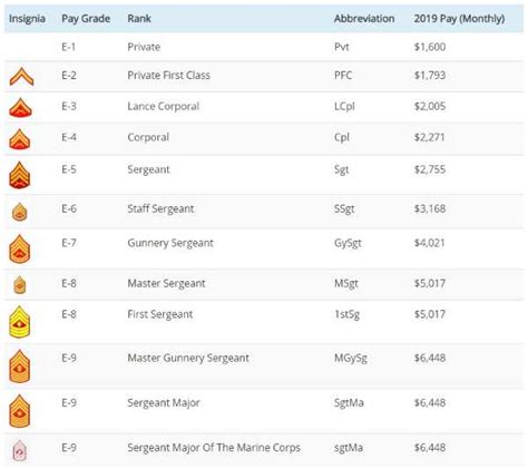 Marine Ranks And Pay Grades 2020 Military Pay Chart 2021