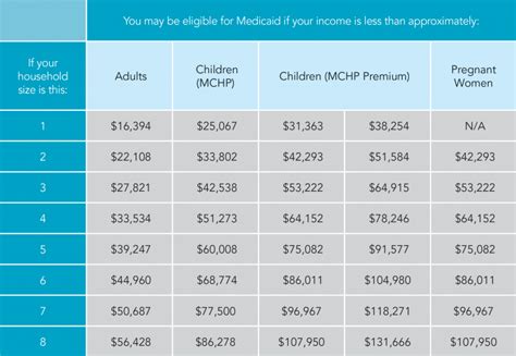 Maryland Medicaid Eligibility