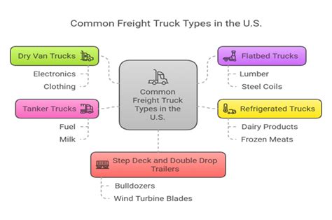 Mastering Freight Truck Types A Guide To Truckload Shipping Success