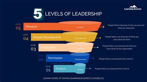 Mastering The 5 Levels Of Leadership For Greater Influence And Impact