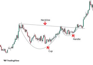 Mastering The Cup And Handle Pattern A Complete Guide