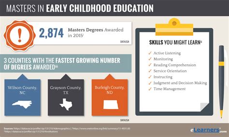 Masters In Early Childhood Education Degree