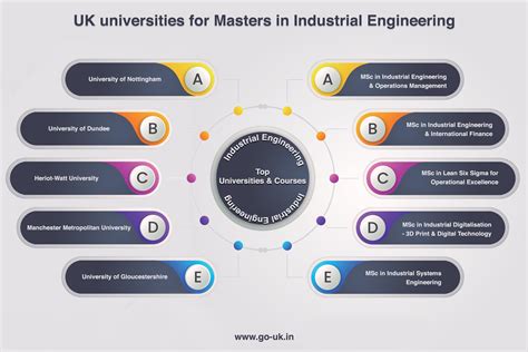 Masters In Industrial Engineering Degree