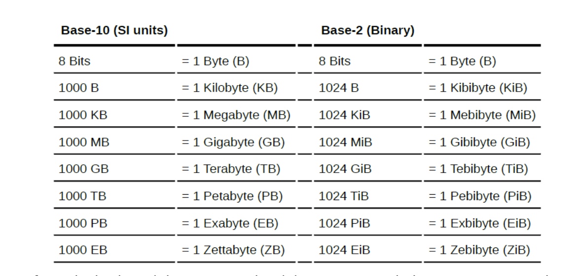 Math Storage Size Conversion From Multiples Of 1000 To Multiples Of