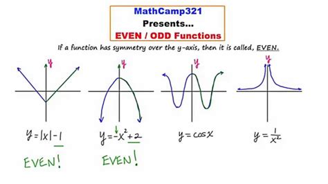 Mathcamp321 Precalculus Even And Odd Functions And Symmetry Part 1