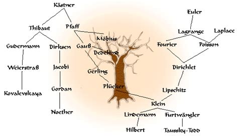 Mathematics Genealogy: Tracing the Family Tree of Numbers