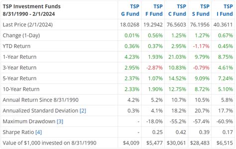May Tsp Returns: Significant Gains With One Fund Up 11.2% In 2024 ...