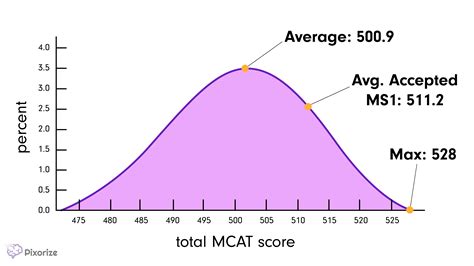 Mcat Score Percentiles And Average Mcat Score Pixorize Blog Mcat Score Percentiles And Average Mcat Score Pixorize Blog