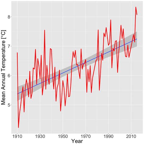 Mean Annual Temperature Data From Weather Station At Tahoe City Download Scientific Diagram