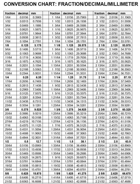 Measurement Conversion Chart Printable Mm To Inches Accurate