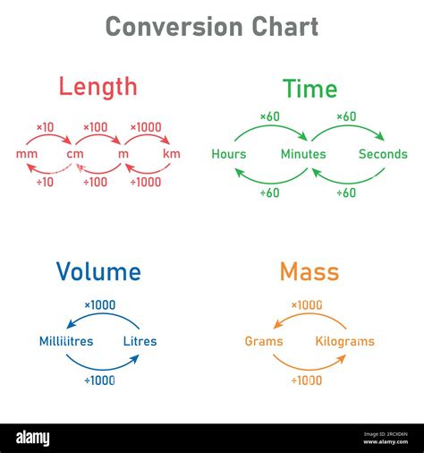 Measurement Conversion Charts For Kids Posters Twinkl Lupon Gov Ph