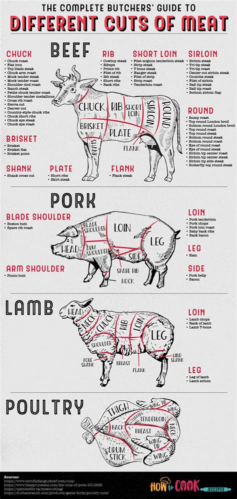 Meat Butcher Meat Cuts Meat Cuts Chart