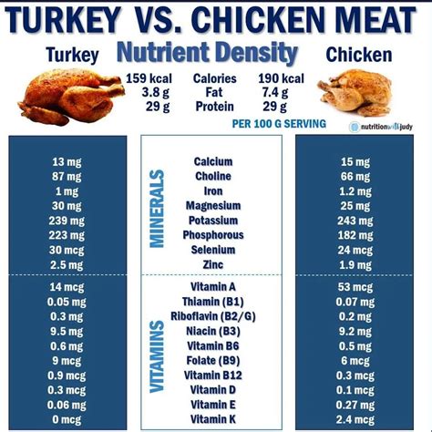Meat Distributor Turkey Meat Vs Chicken Meat