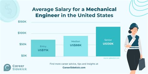 Mechanical Engineer Salary In Us In 2023