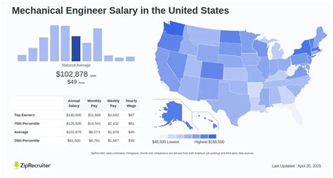 Mechanical Engineering Salary Guide