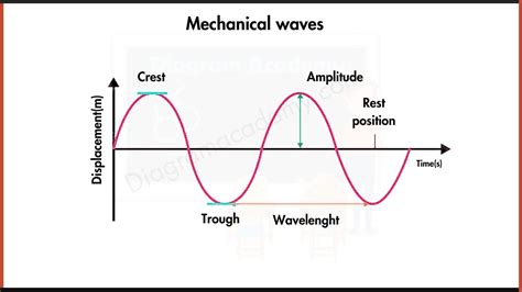 Mechanical Waves Definition Types And Properties Explained Studypug Mechanical Waves Definition Types And Properties Explained Studypug