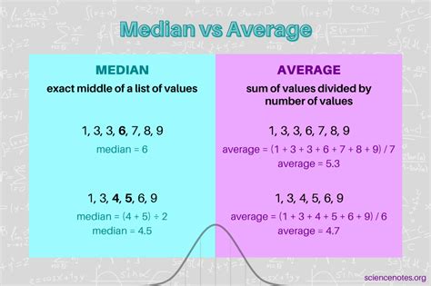 Median Vs Average Know The Difference Between Them Positive Skew