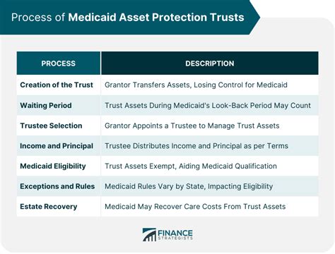 Medicaid Asset Protection Trusts Pennington Law Pllc
