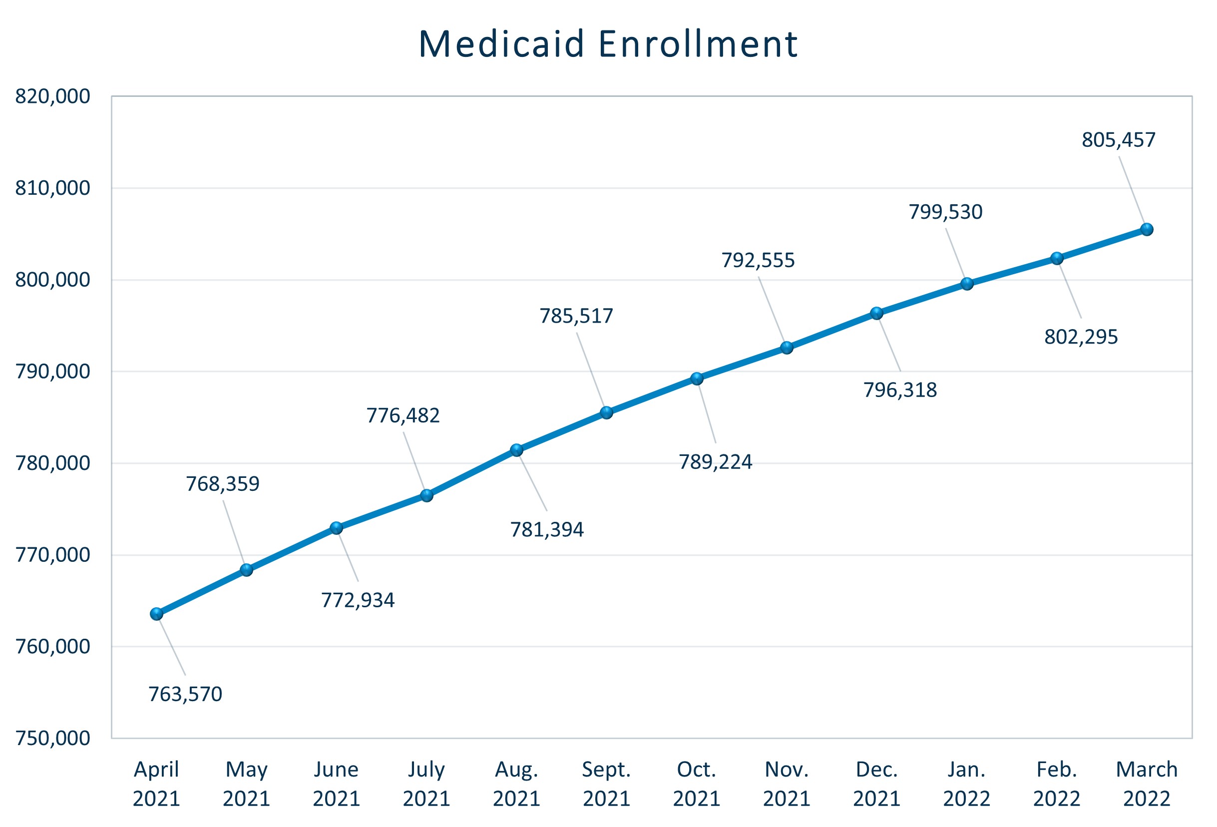 Medicaid Eligibility 2022